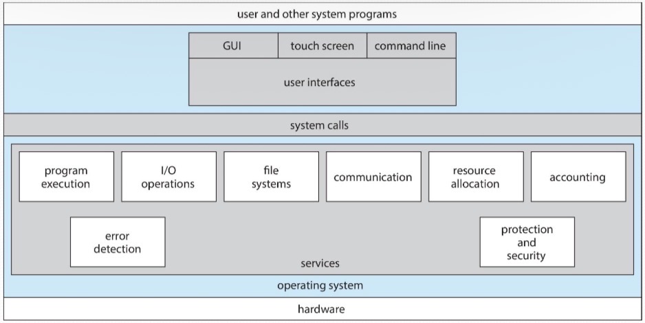 OS Services Diagram