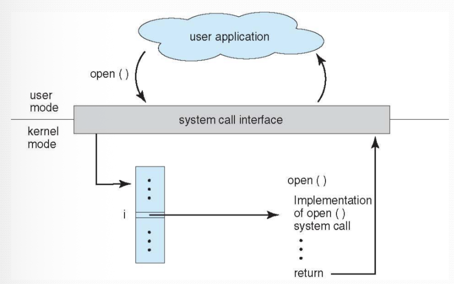 System Call Diagram
