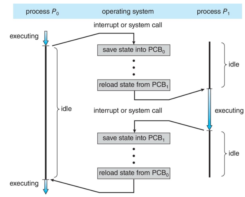 Timeline diagram showing context switch between process P0 and P1.
