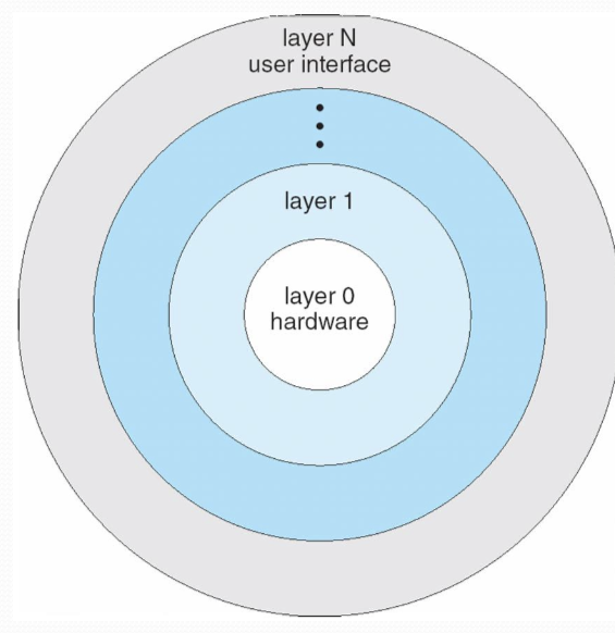 Layered OS Structure Diagram