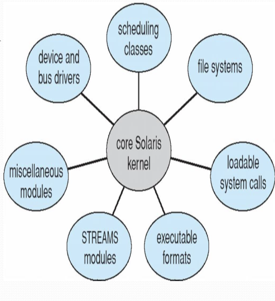 Modular Structure Diagram