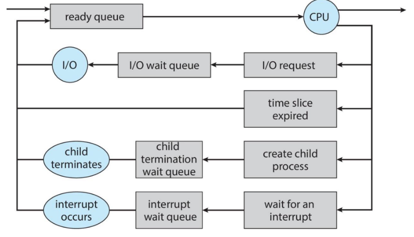 Diagram-showing-flow-between-ready-queue,-CPU,-and-I/O-queues.