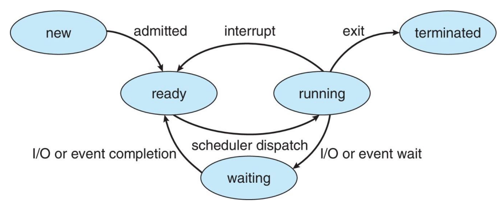 Process State Diagram