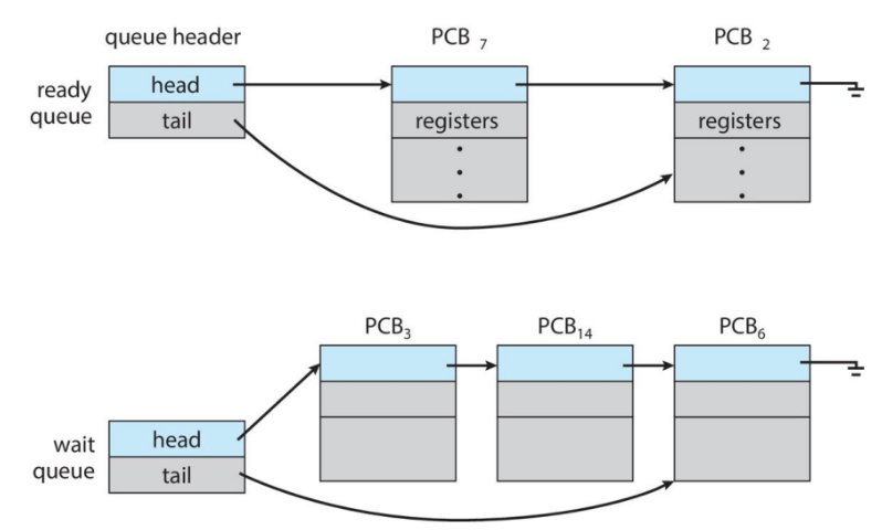 Linked list structure diagram of ready queue and wait queue.