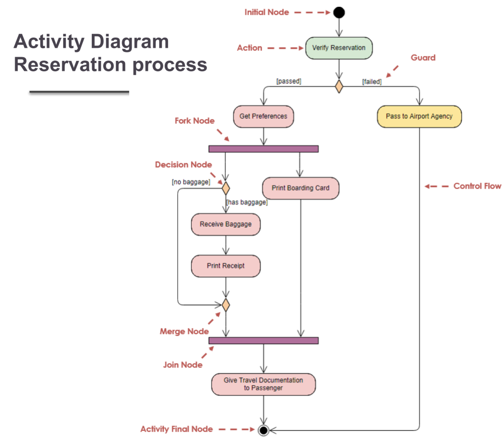 Activity diagram for reservation process