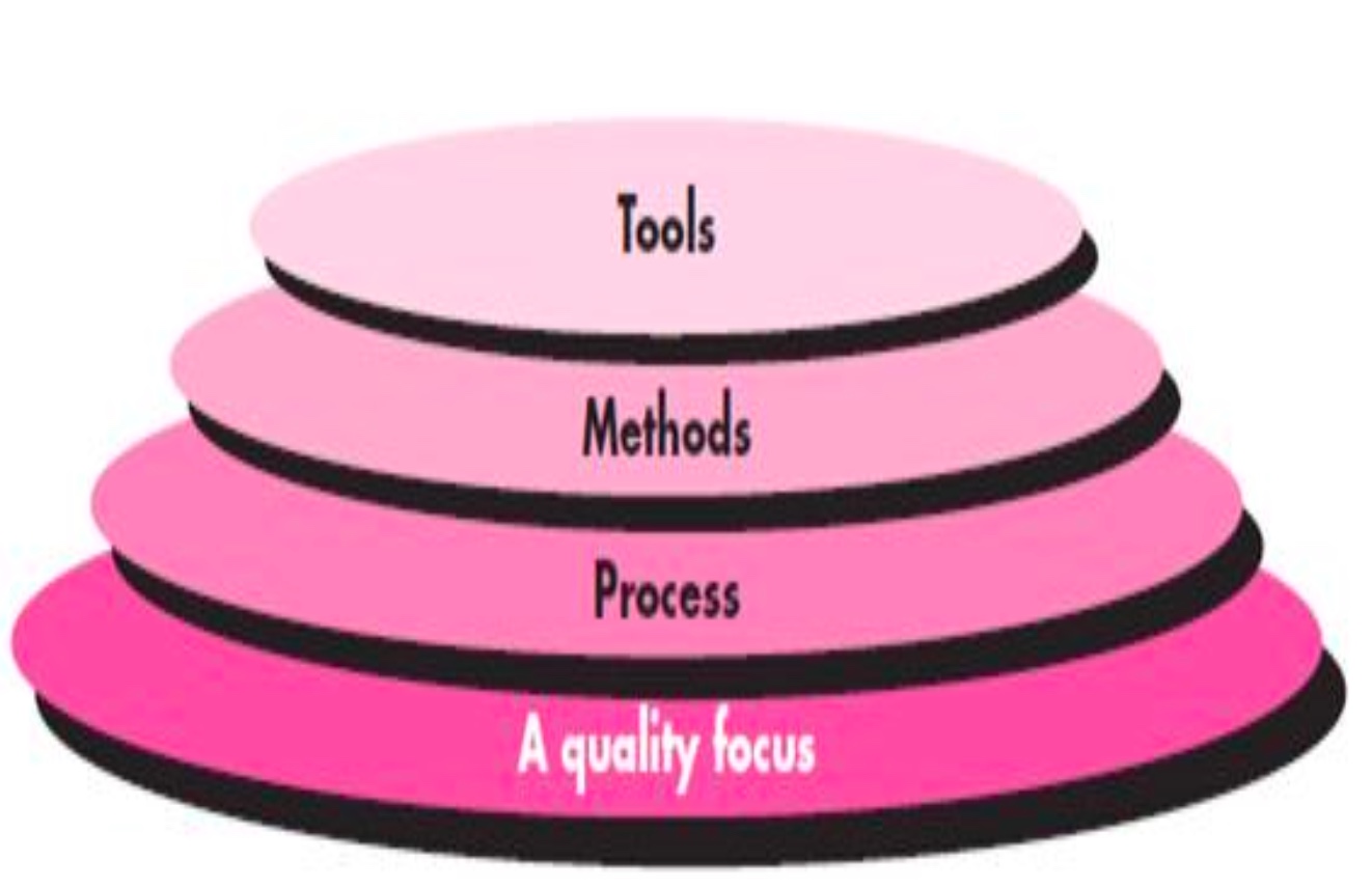Software Engineering Layers diagram showing Quality
