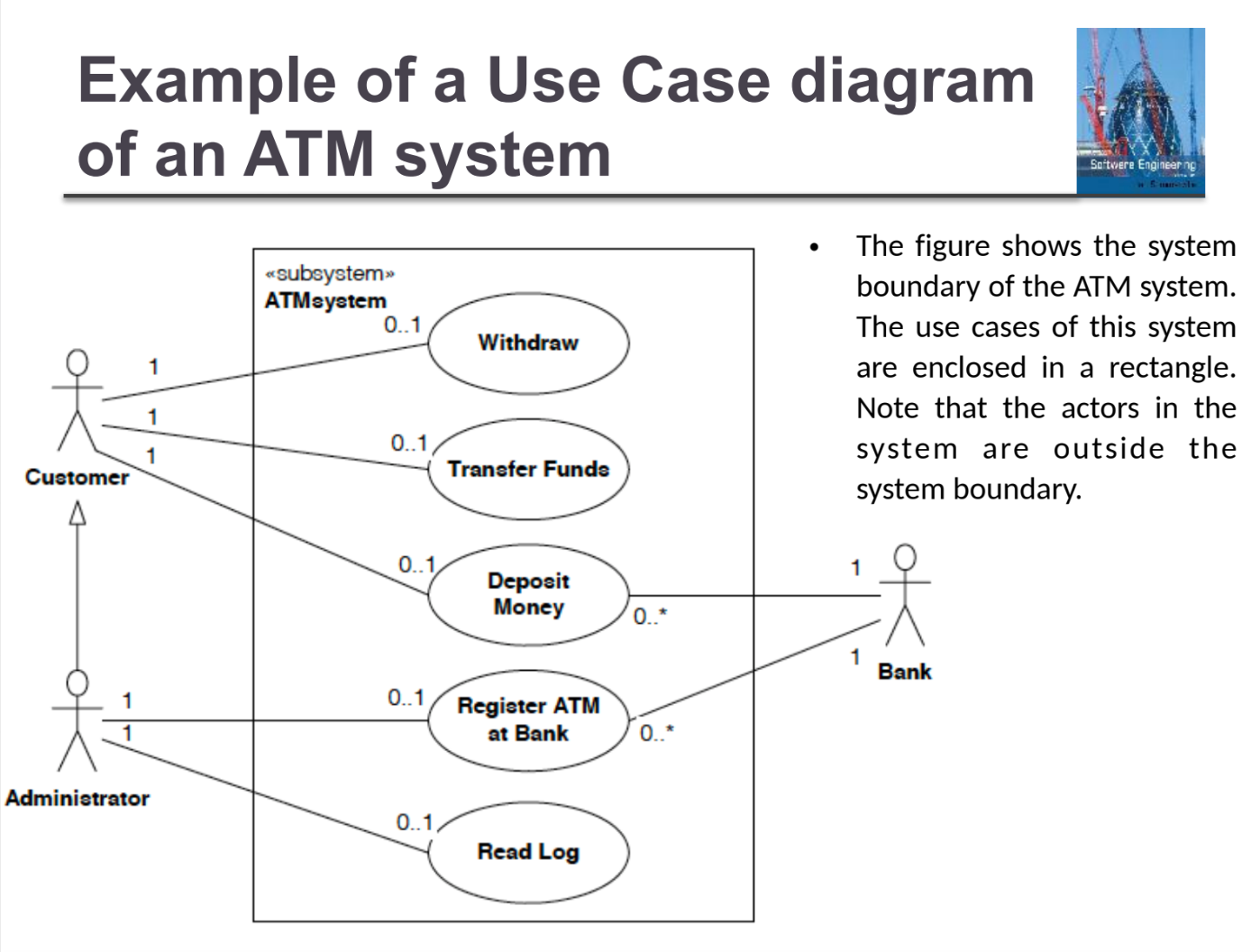 Example of a Use Case diagram for an ATM system