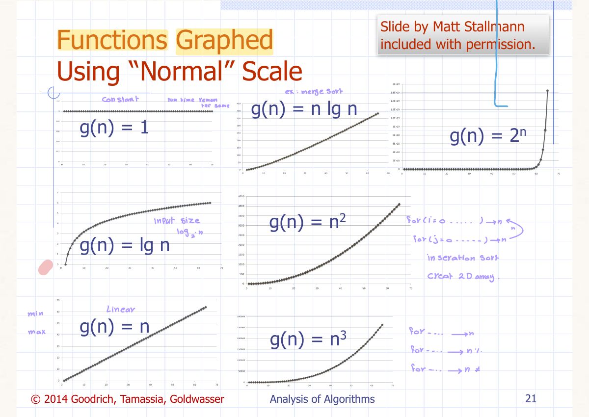 Slide 22: Functions Graphed Using “Normal” Scale