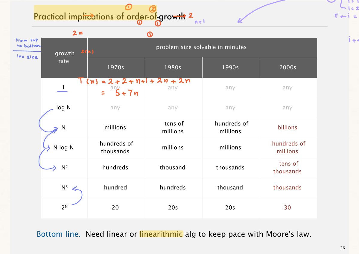 Slide 27: Practical implications of order-of-growth 2