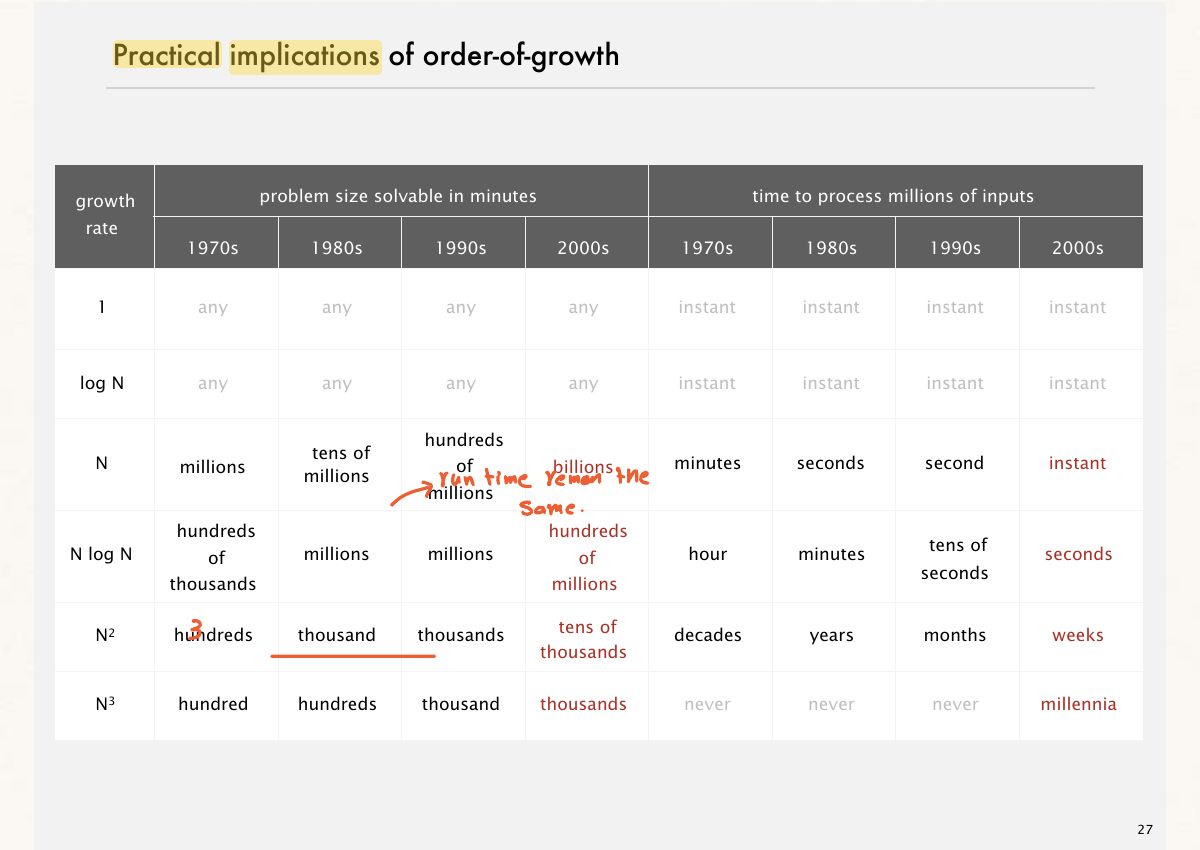 Slide 28: Practical implications of order-of-growth