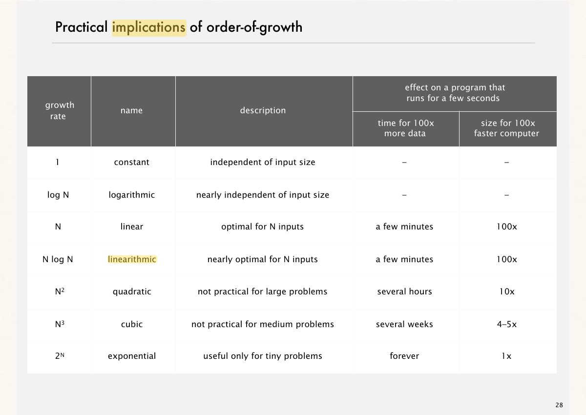 Slide 29: Practical implications of order-of-growth