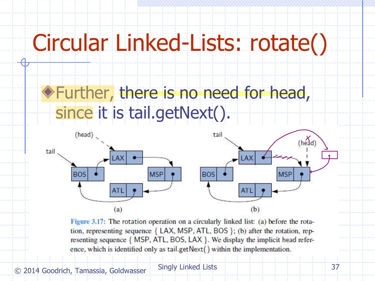 Slide 7: Circular Linked-Lists: rotate