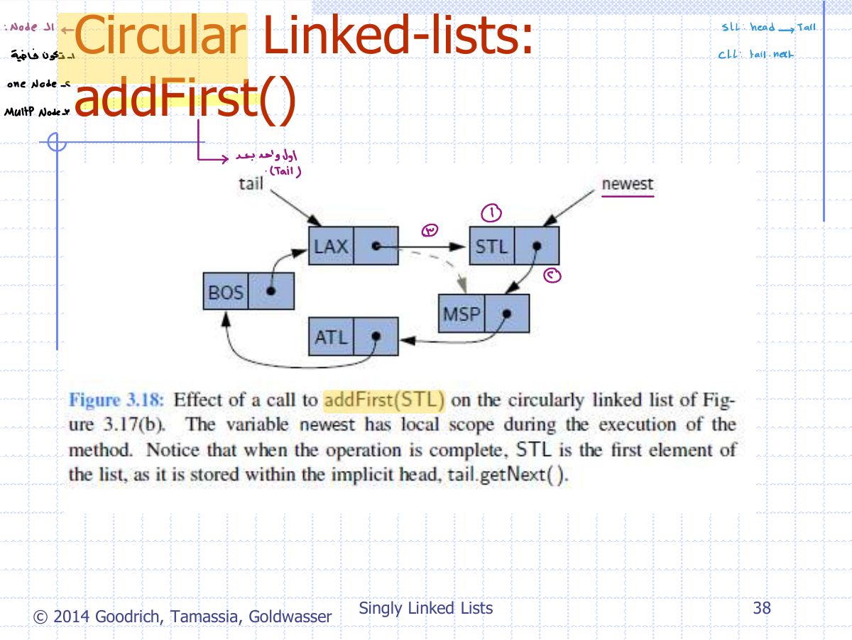 Slide 8: Circular Linked-lists: