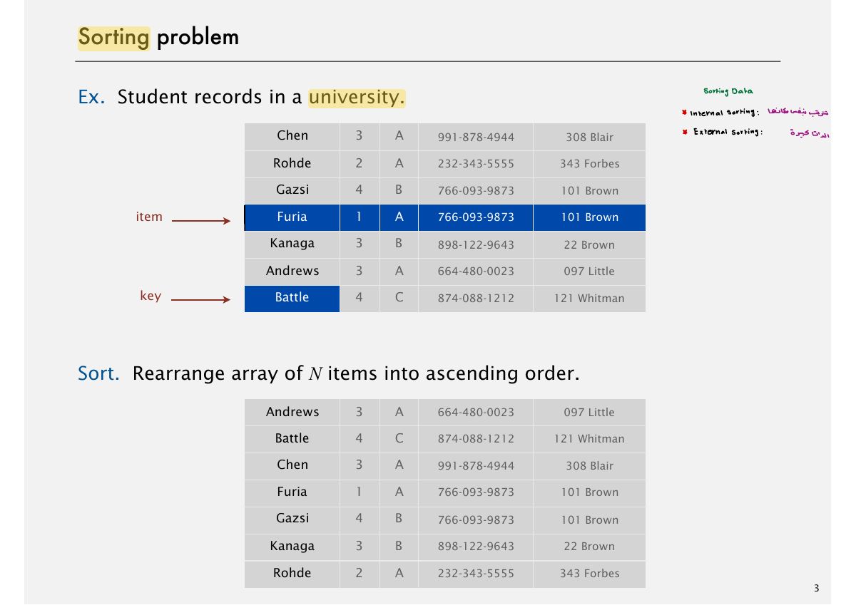 Slide 3: Sorting problem