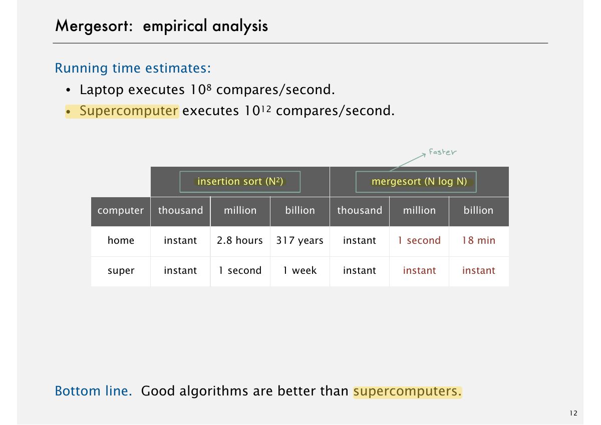 Slide 12: Mergesort: empirical analysis