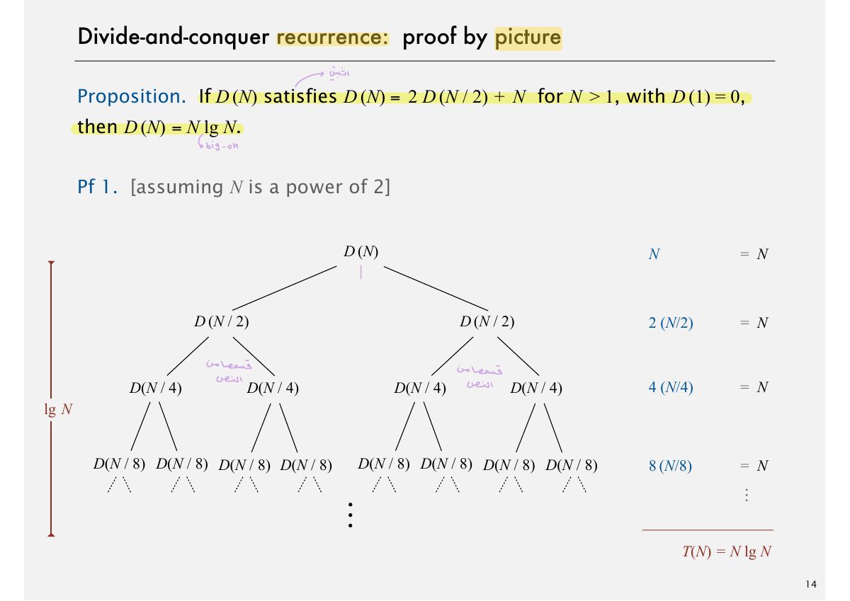 Slide 14: Divide-and-conquer recurrence: proof by picture