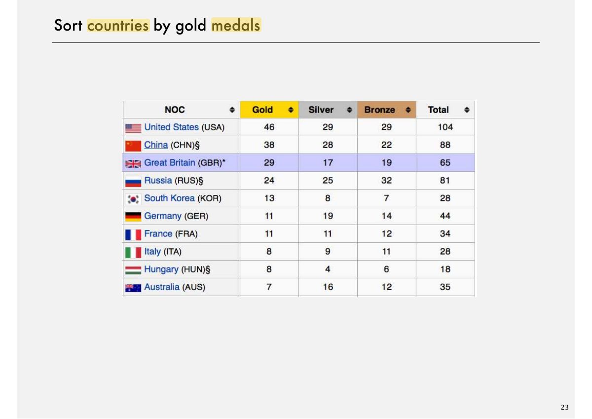 Slide 23: Sort countries by gold medals