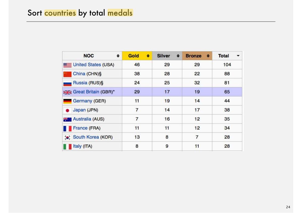 Slide 24: Sort countries by total medals