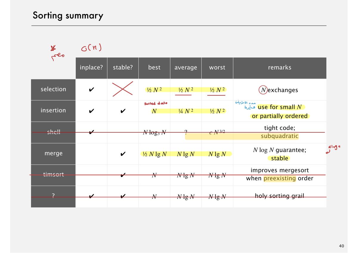 Slide 40: Sorting summary