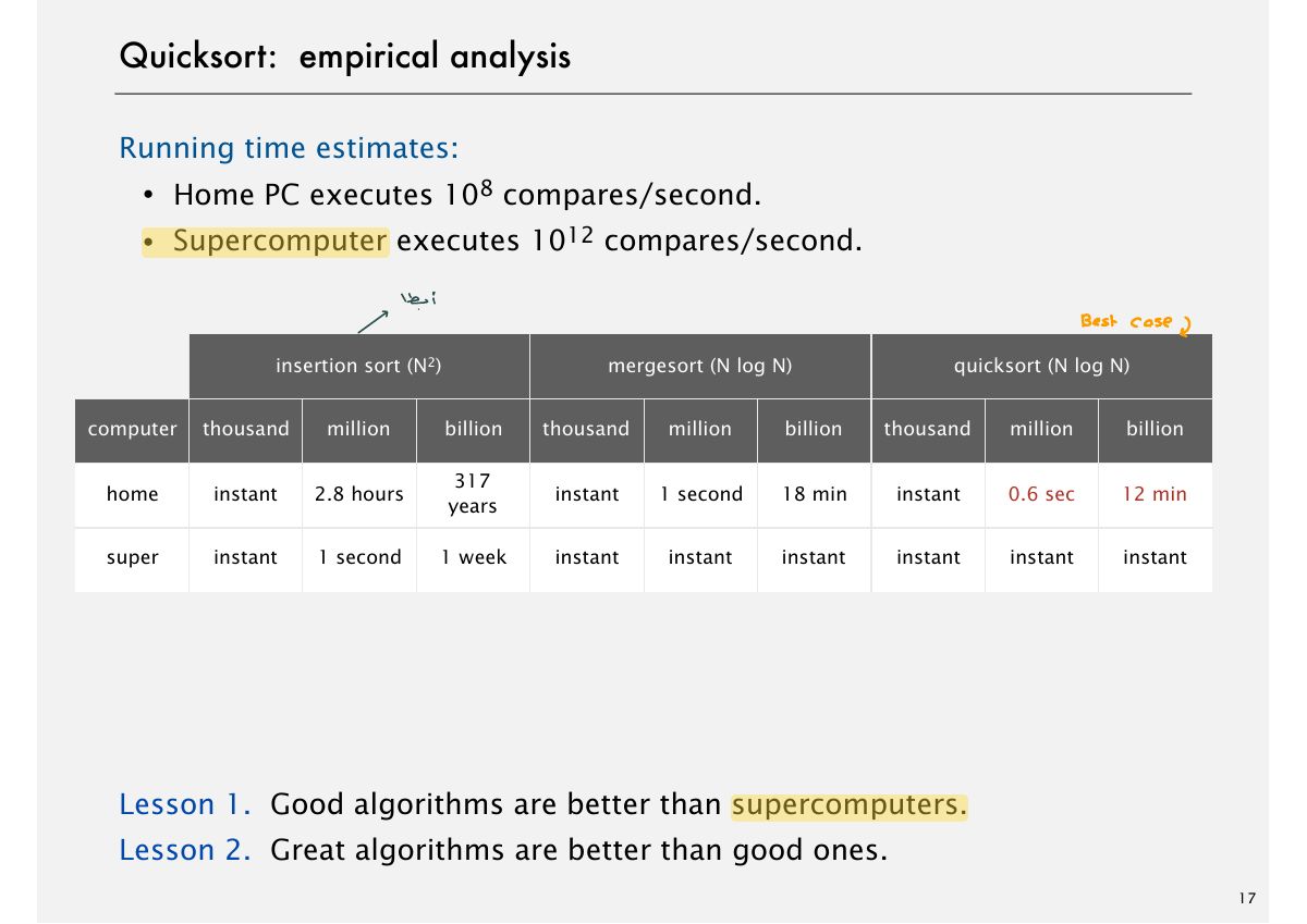 Slide 20: Quicksort: empirical analysis