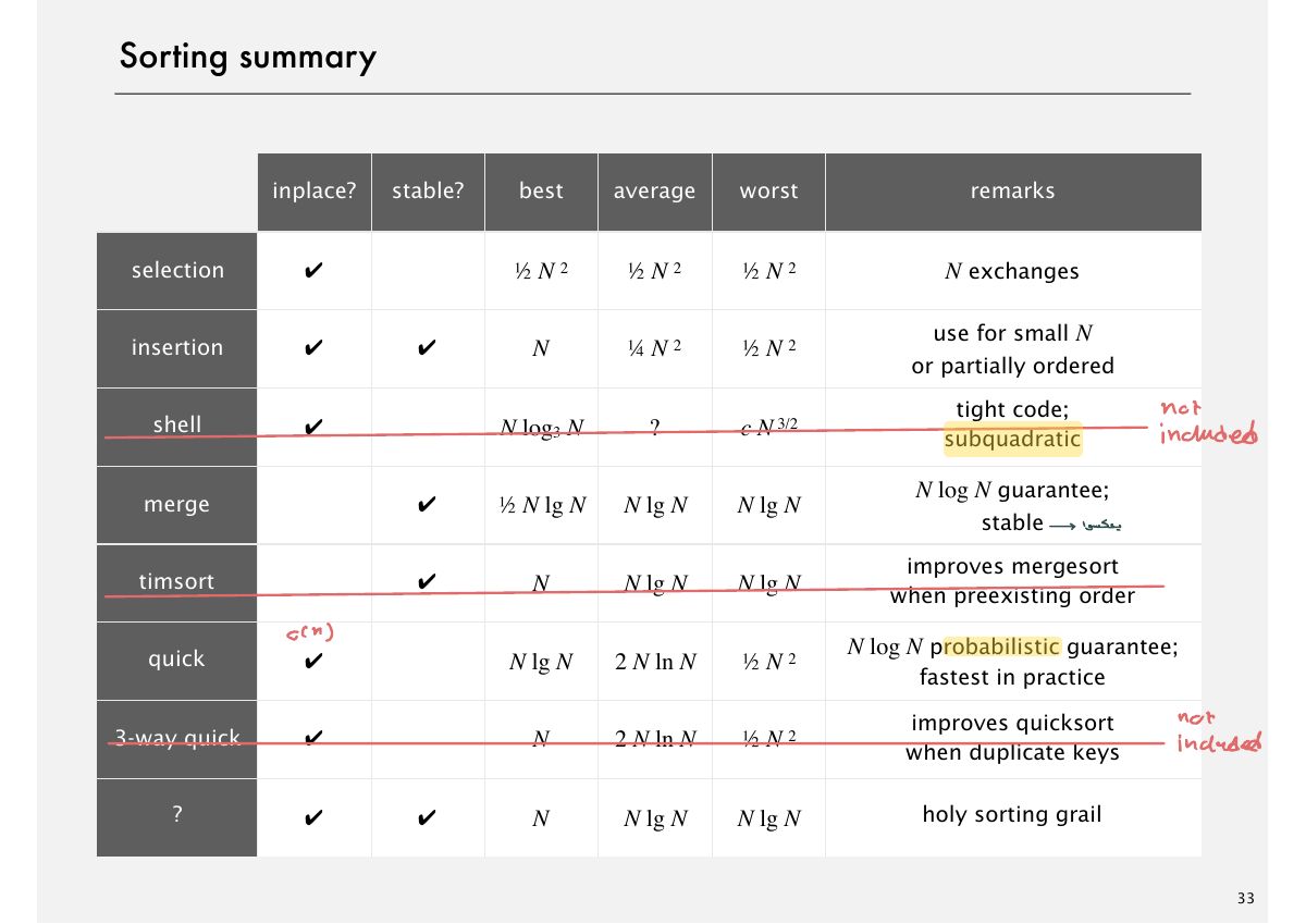 Slide 36: Sorting summary