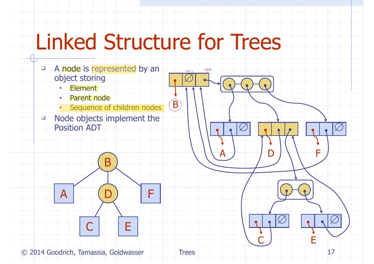 Slide 20: Linked Structure for Trees