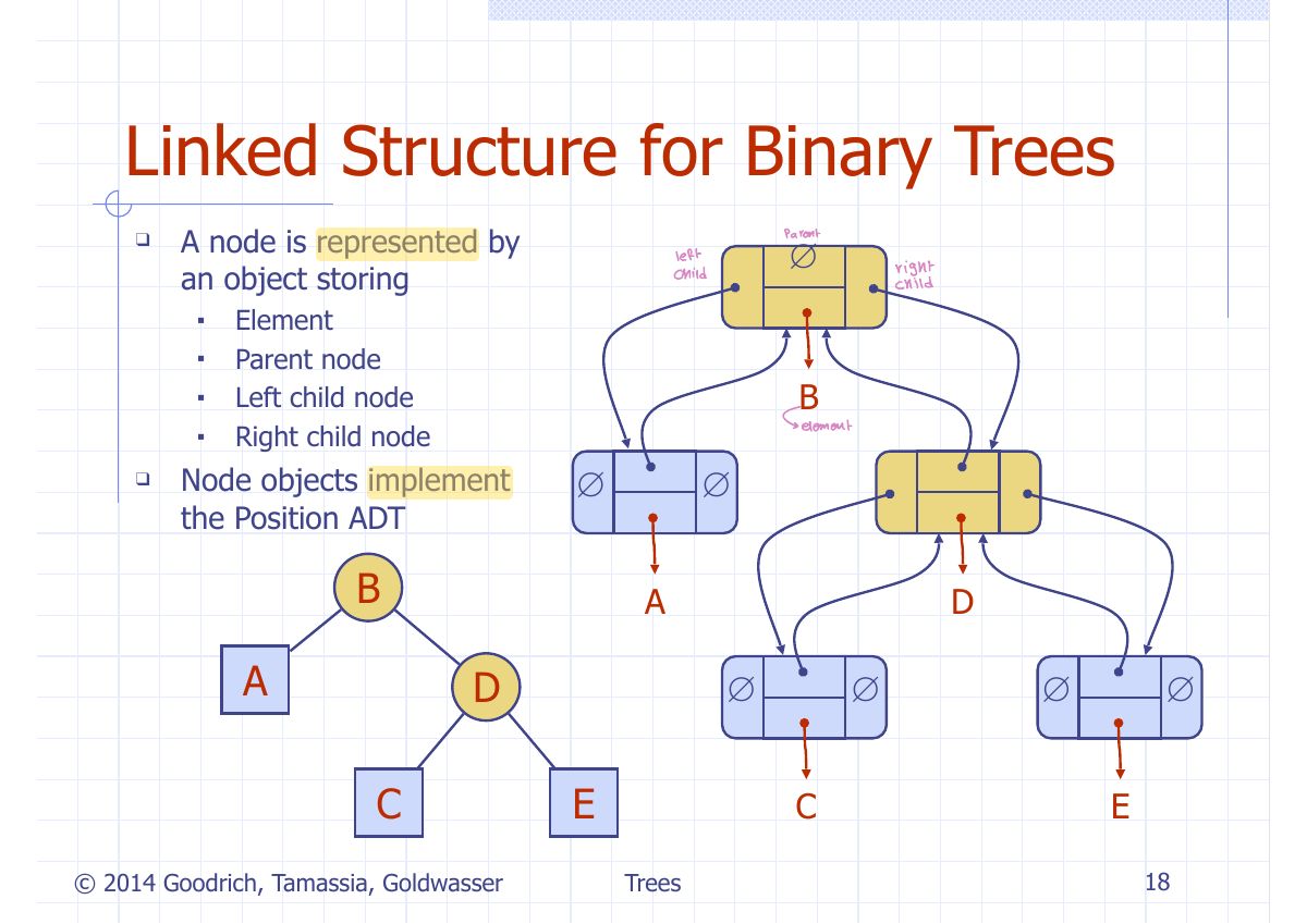 Slide 22: Linked Structure for Binary Trees