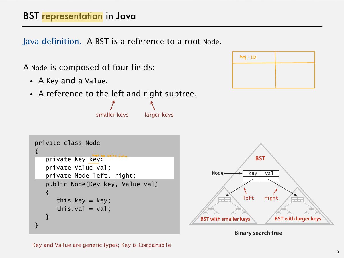 Slide 6: BST representation in Java