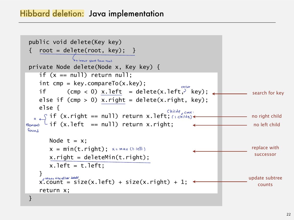 Slide 28: Hibbard deletion: Java implementation
