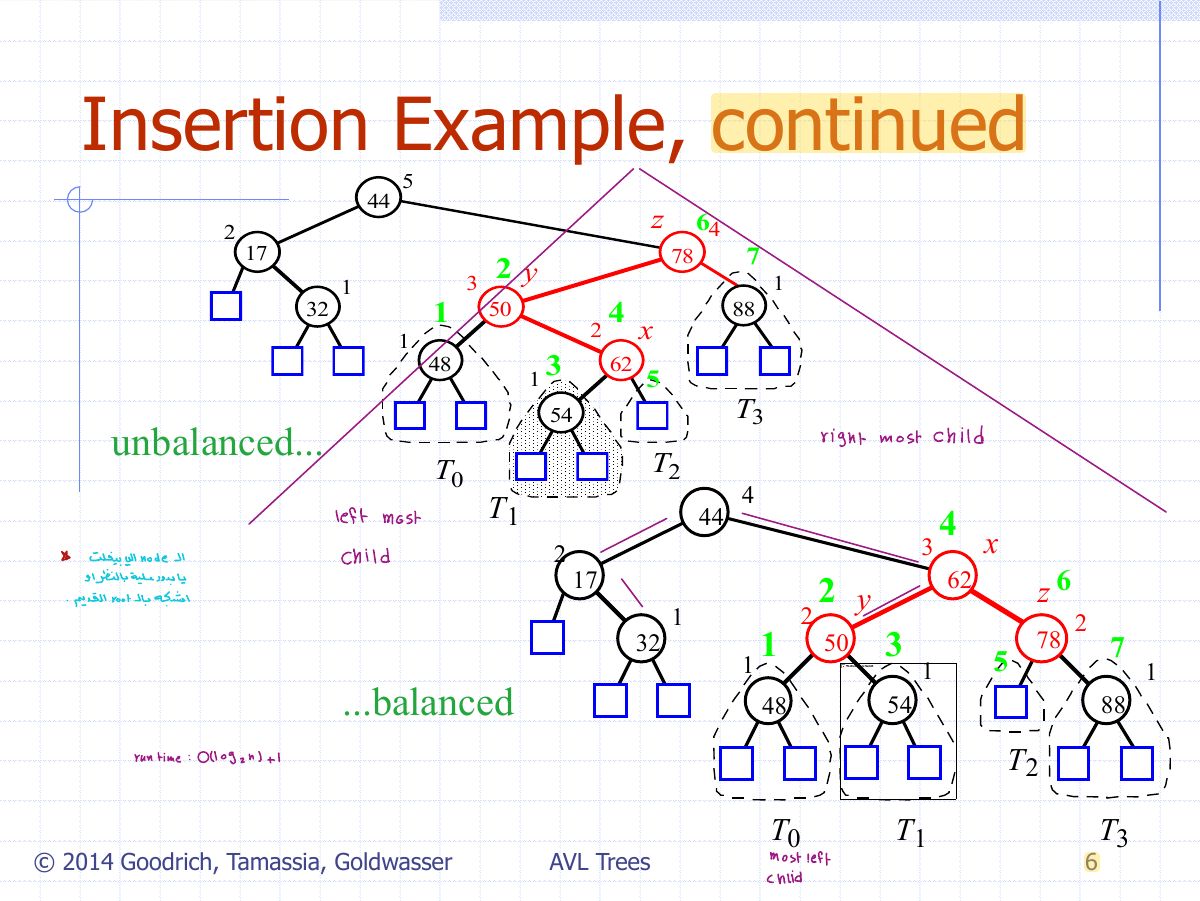 Slide 10: Insertion Example, continued