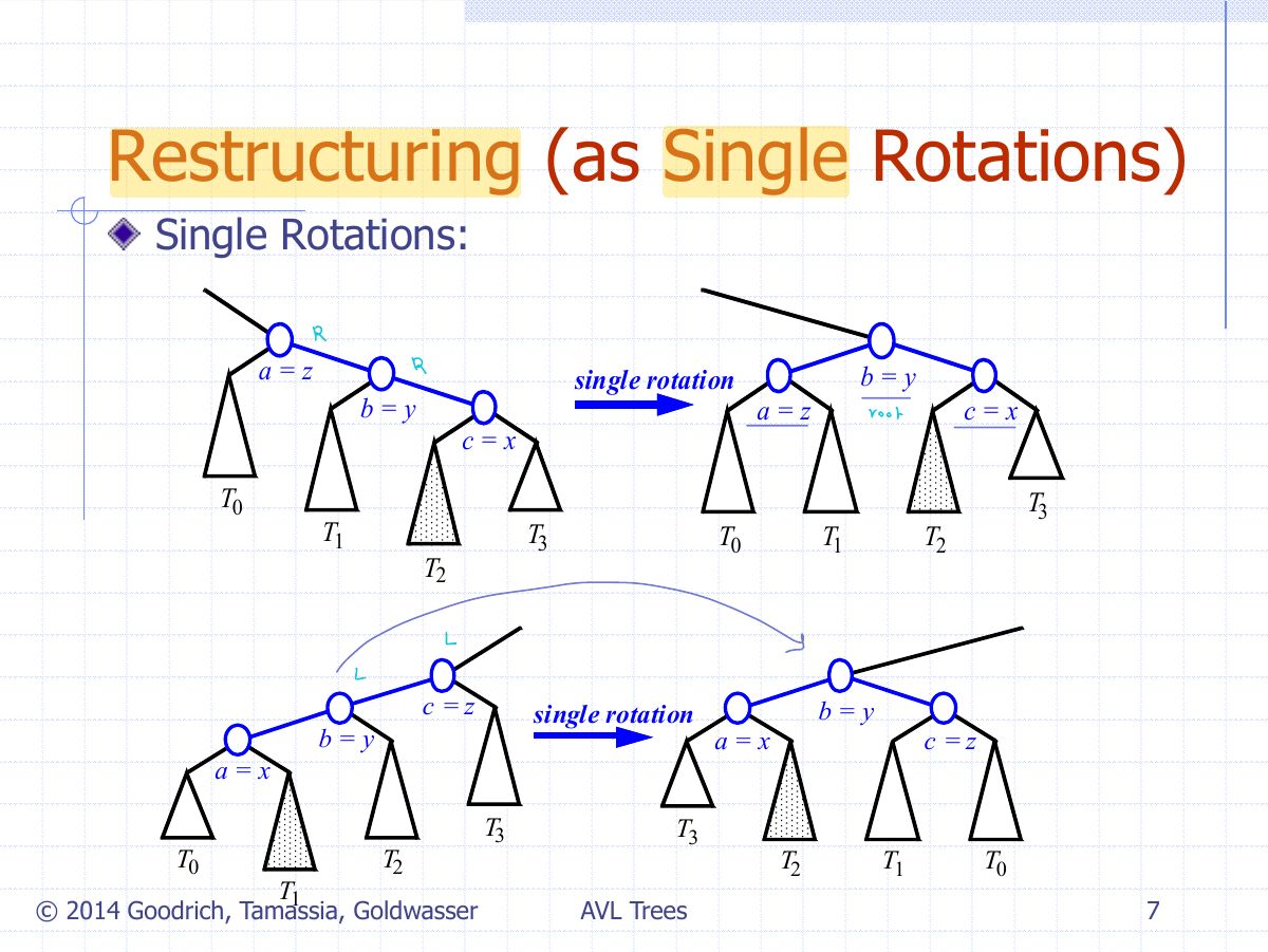 Slide 11: Restructuring (as Single Rotations)