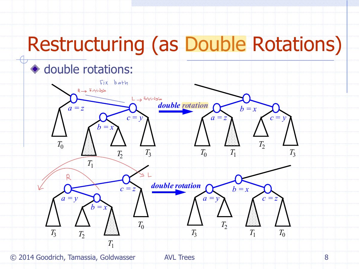 Slide 15: Restructuring (as Double Rotations)
