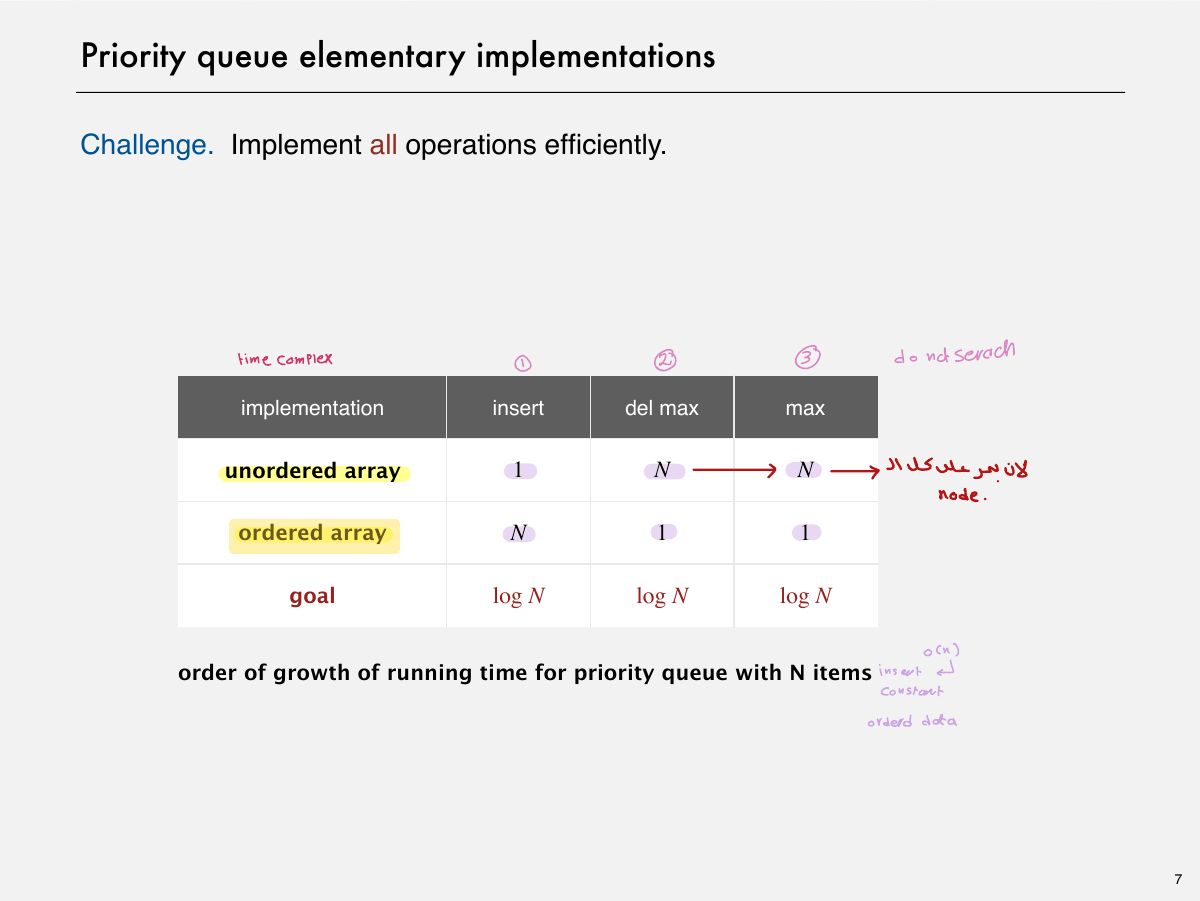 Slide 7: Priority queue elementary implementations