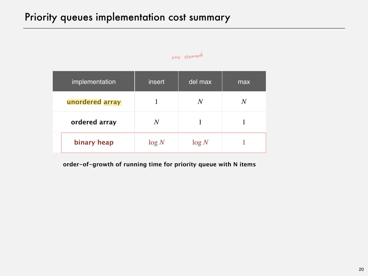Slide 21: Priority queues implementation cost summary