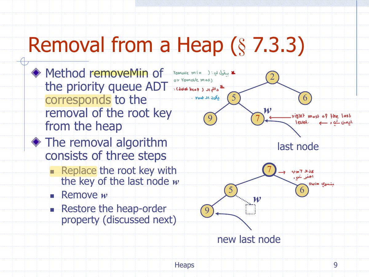Slide 15: Removal from a Heap ( § 7.3.3)