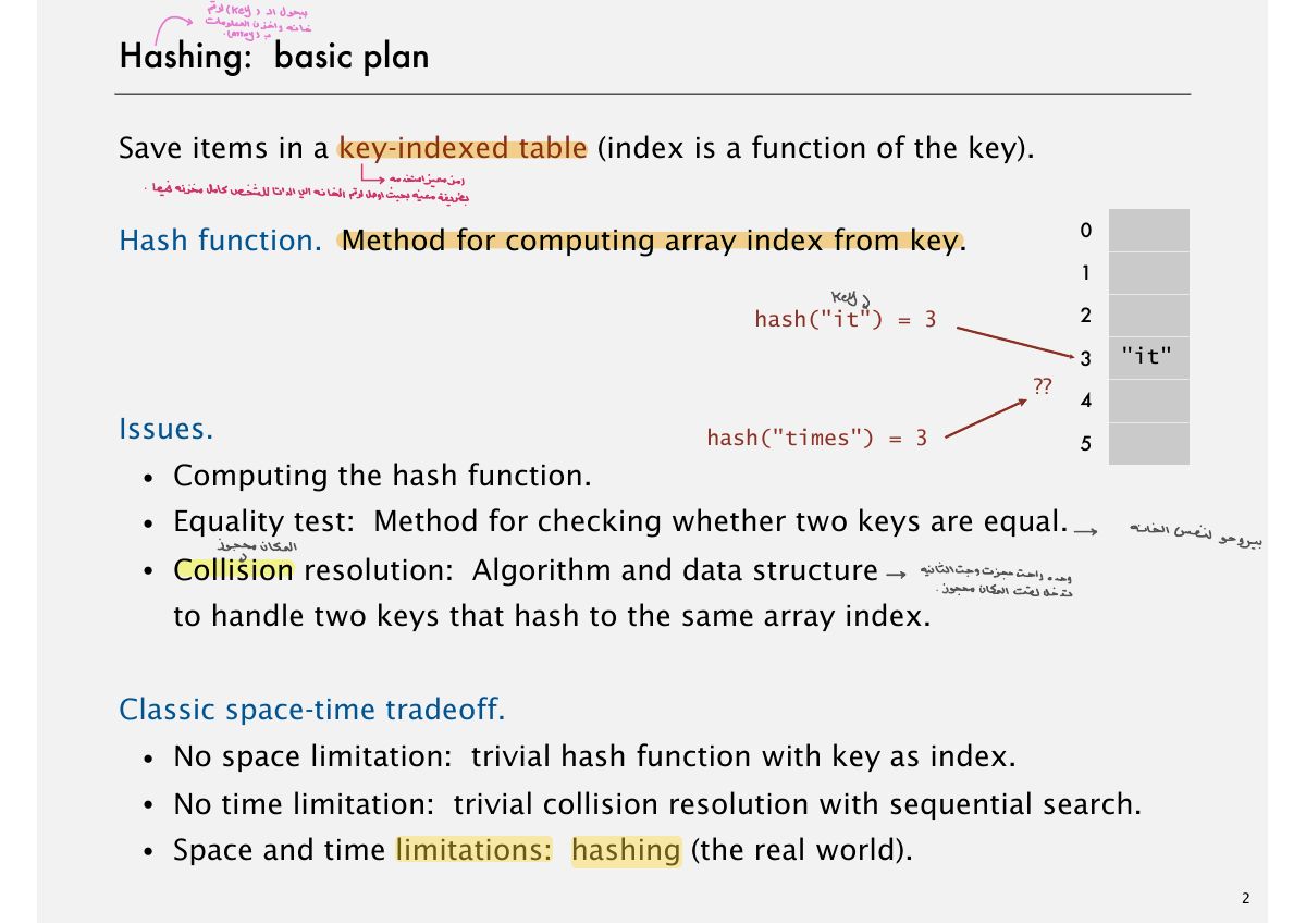 Slide 2: Hashing: basic plan