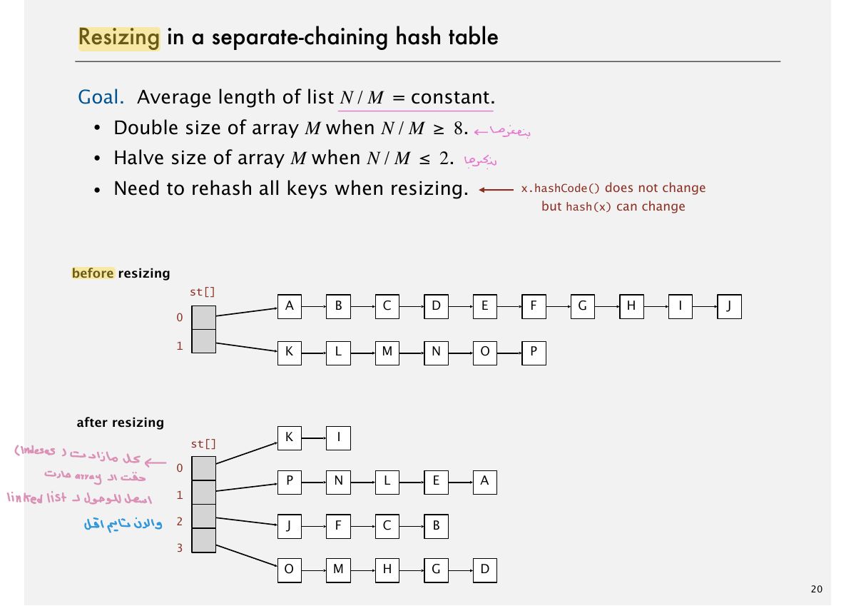 Slide 28: Resizing in a separate-chaining hash table