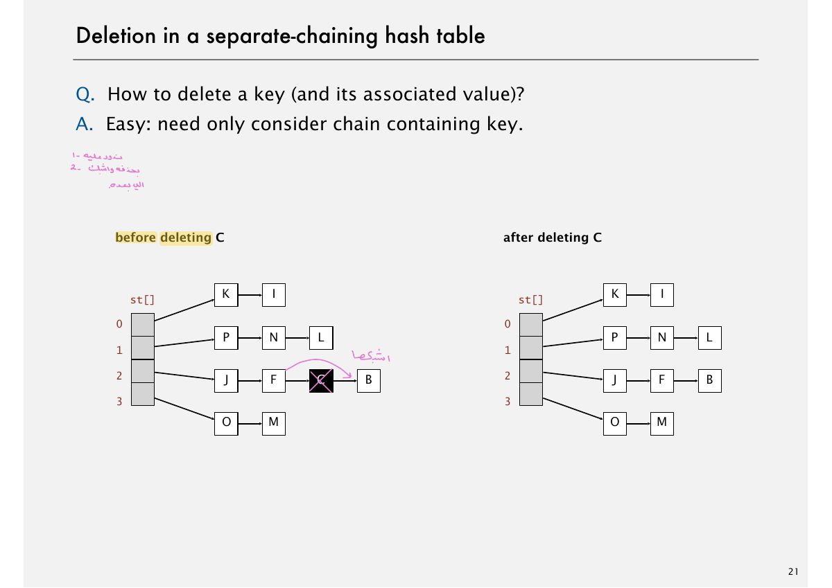 Slide 29: Deletion in a separate-chaining hash table