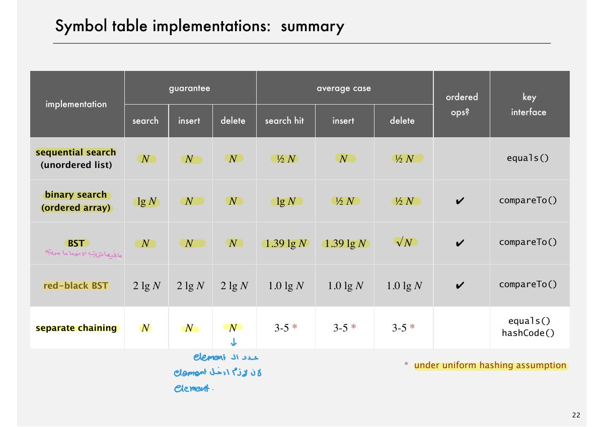 Slide 31: Symbol table implementations: summary