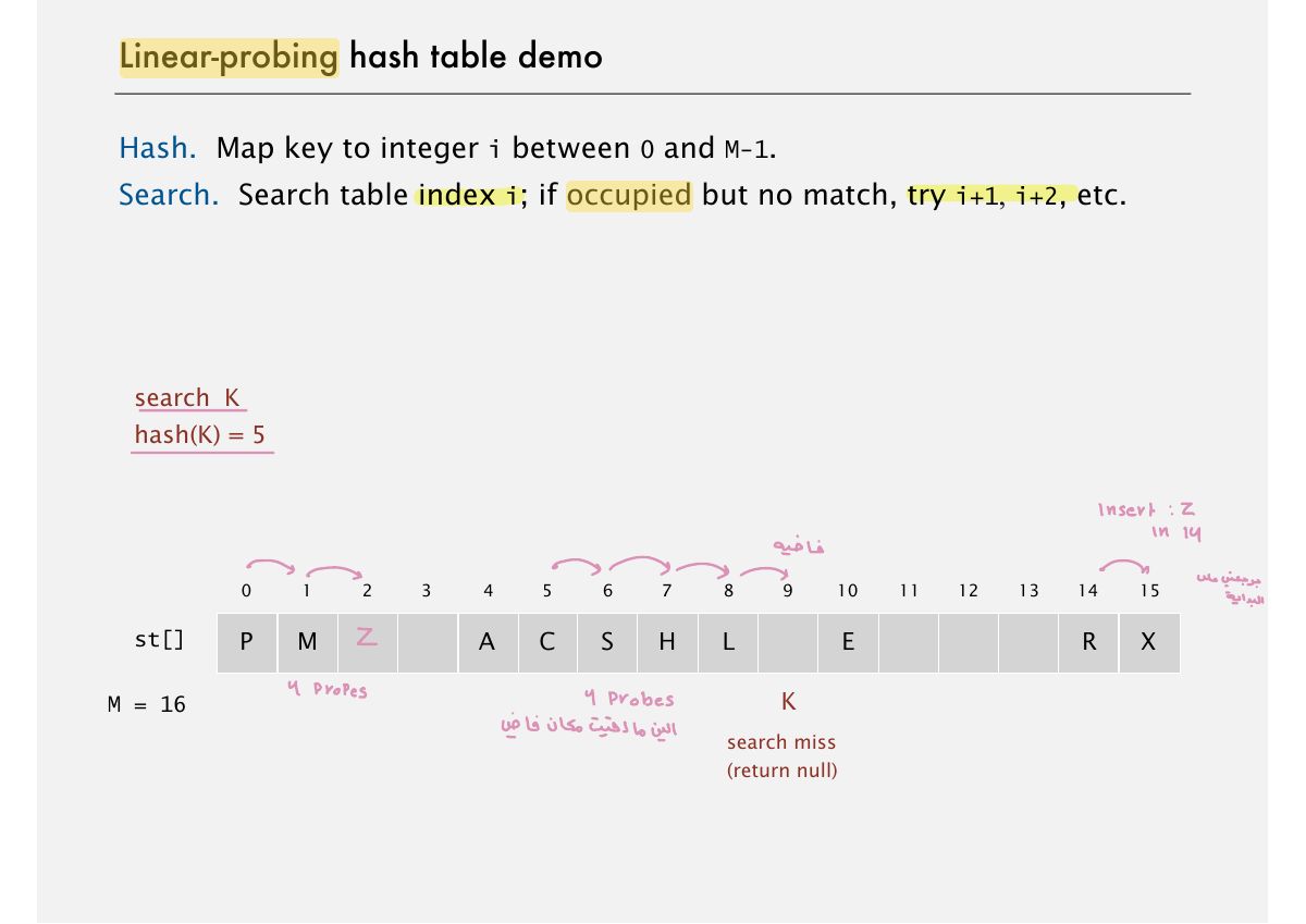 Slide 35: Linear-probing hash table demo