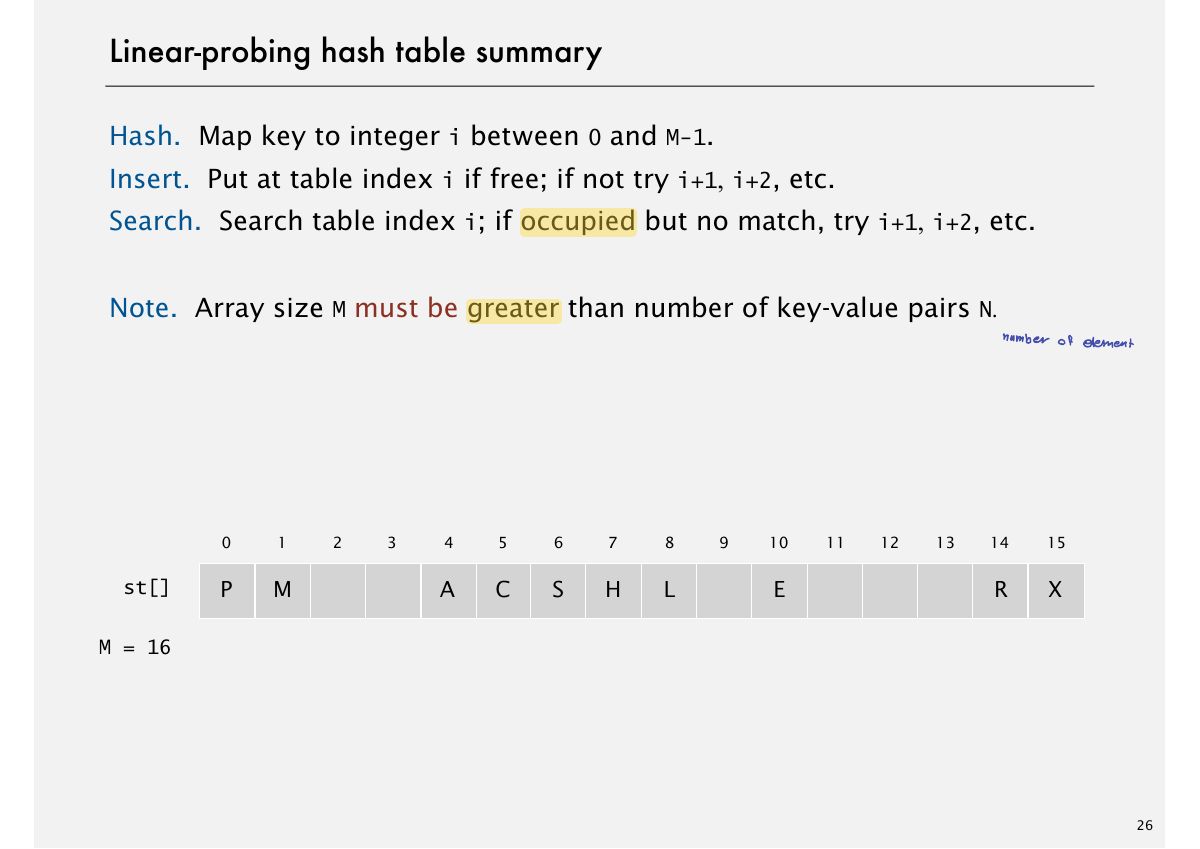 Slide 37: Linear-probing hash table summary
