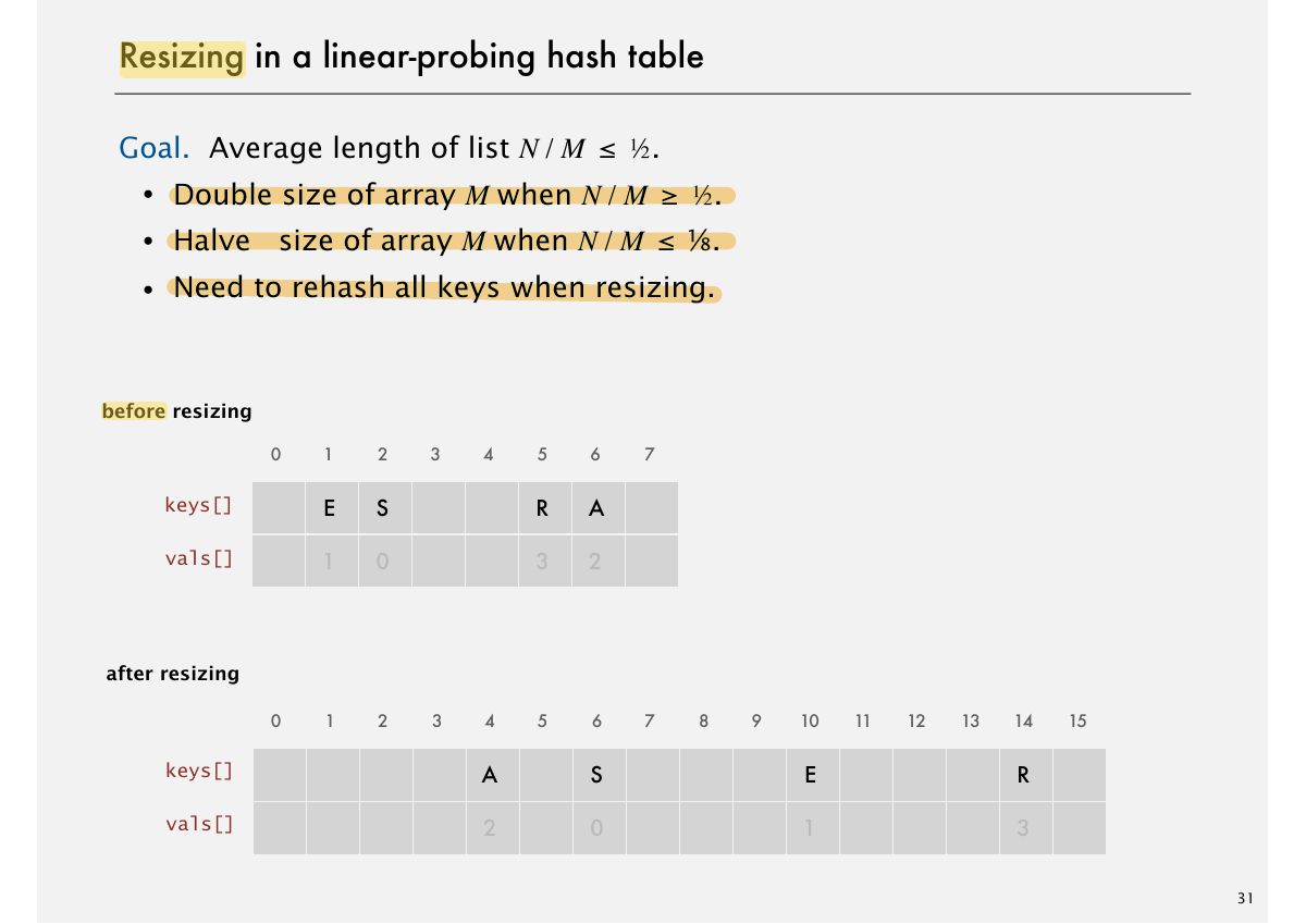 Slide 42: Resizing in a linear-probing hash table