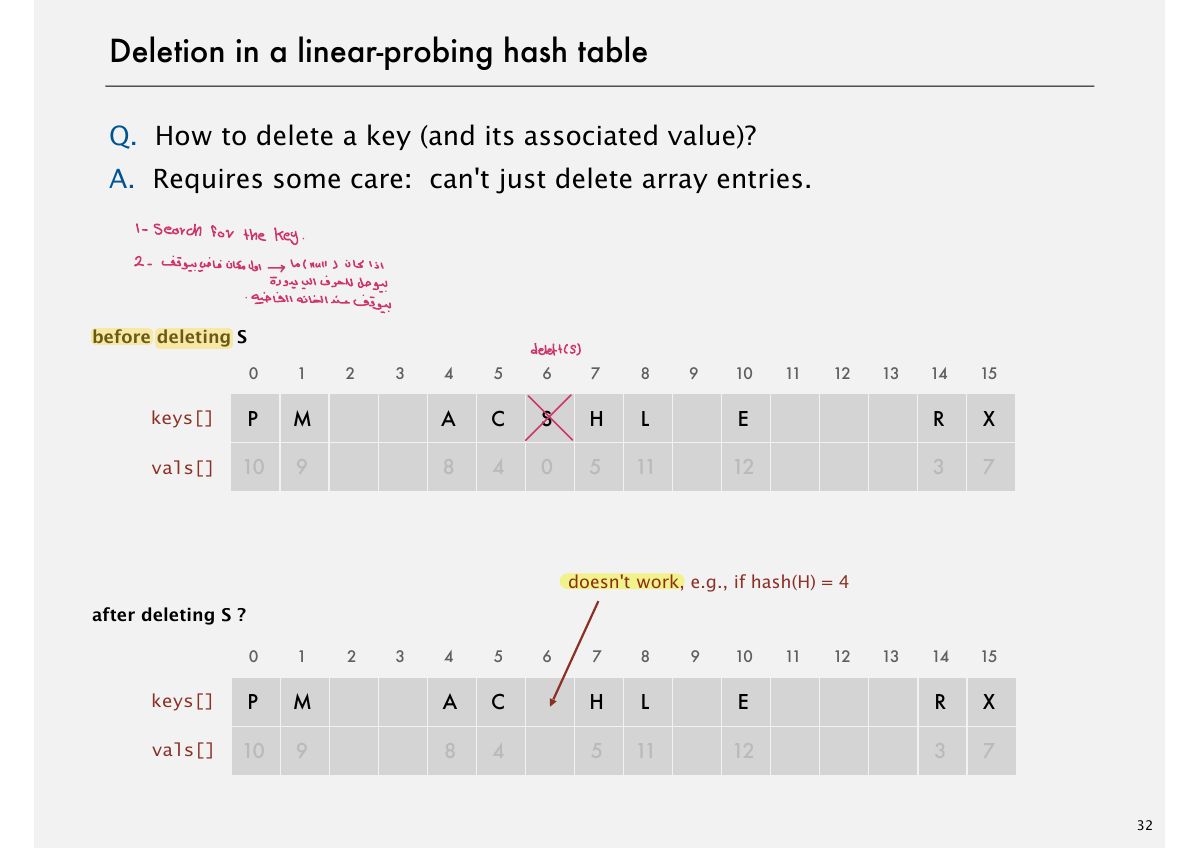 Slide 43: Deletion in a linear-probing hash table