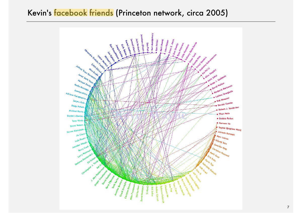 Slide 7: Kevin's facebook friends (Princeton network, circa 2005)