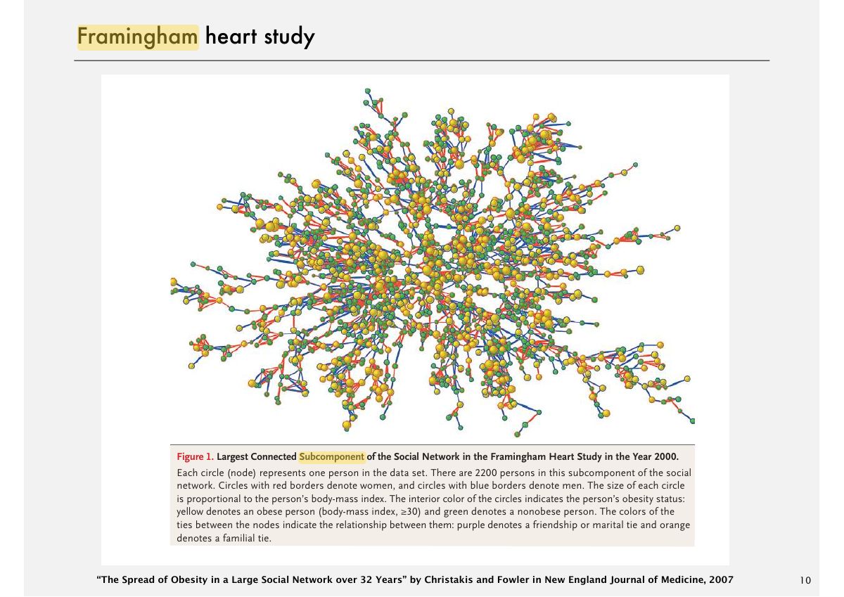 Slide 10: Framingham heart study