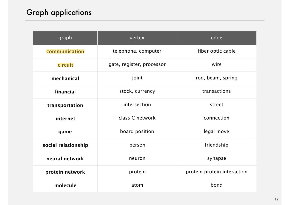 Slide 12: Graph applications