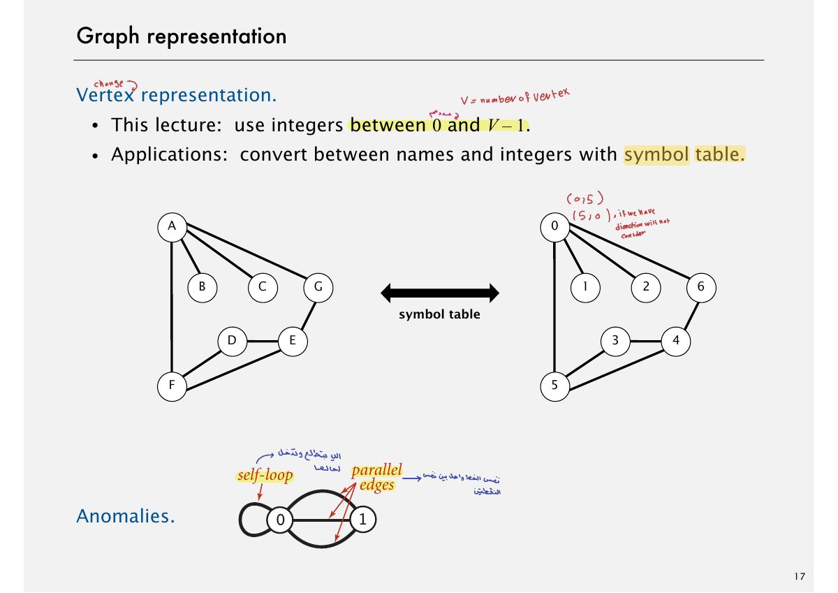 Slide 17: Graph representation