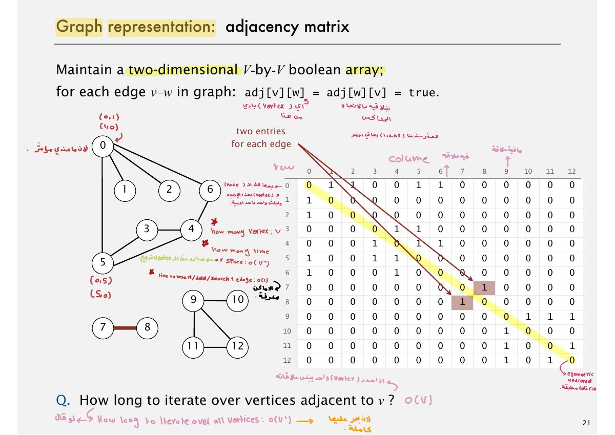Slide 21: Graph representation: adjacency matrix