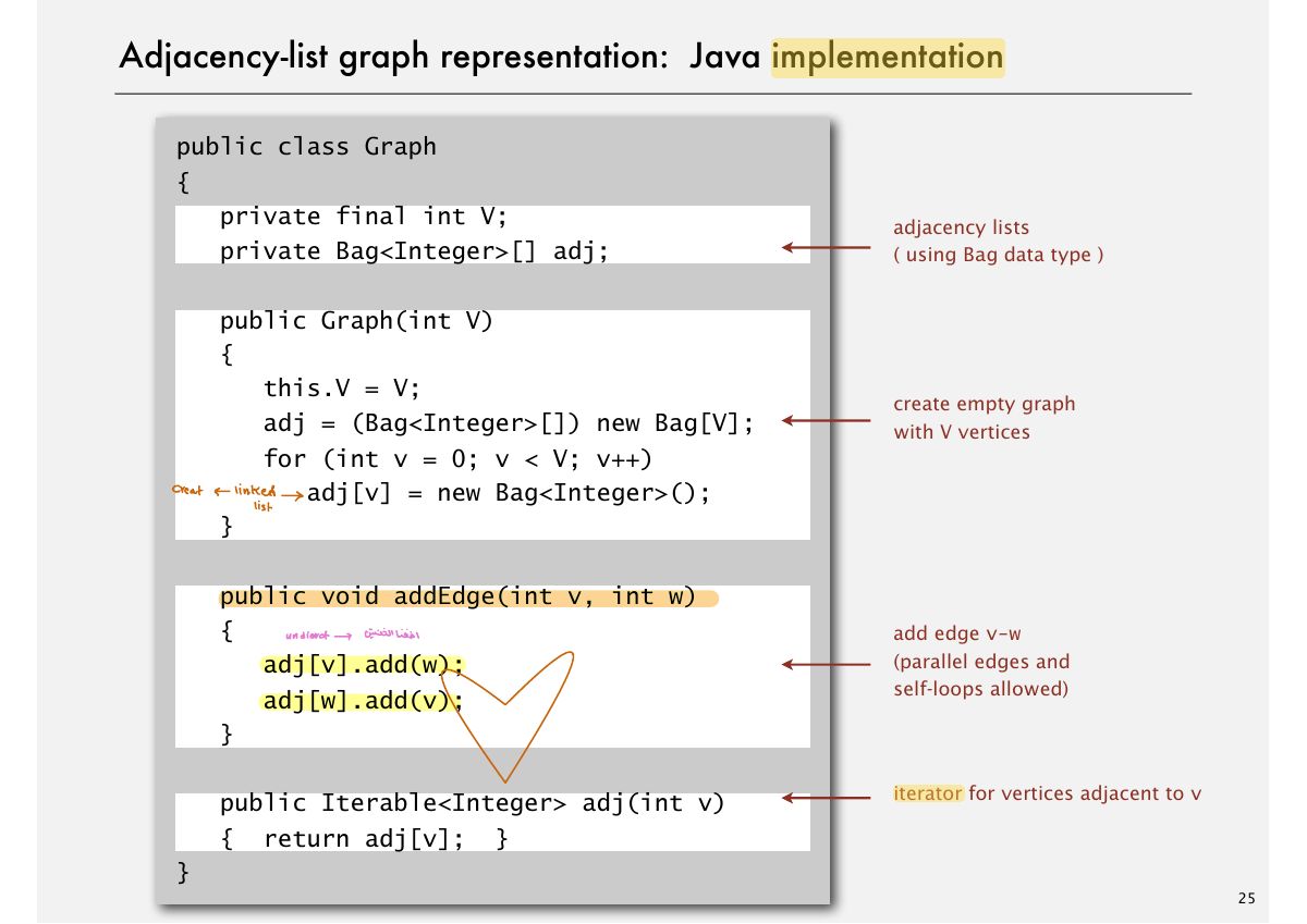 Slide 25: Adjacency-list graph representation: Java implementation