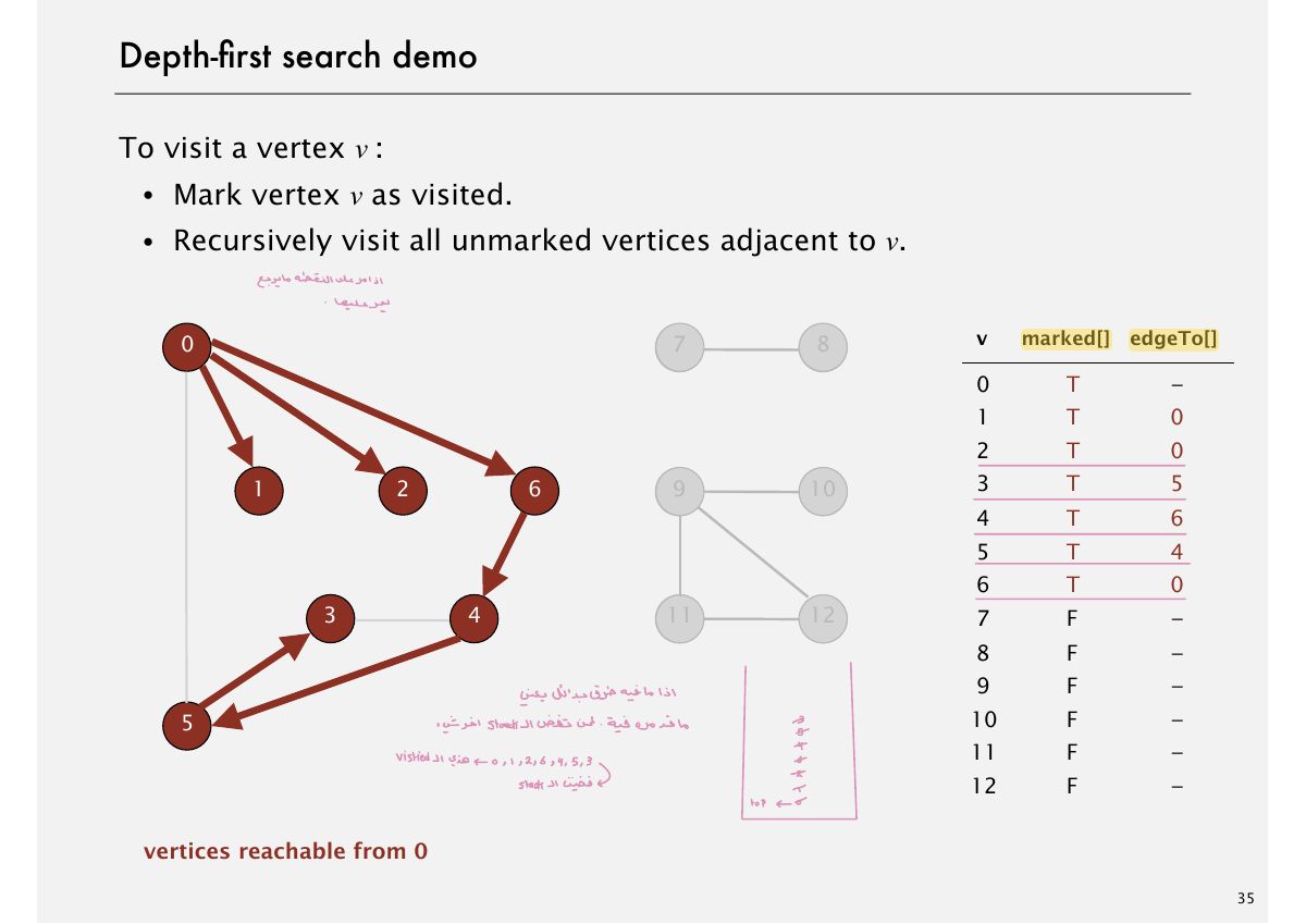Slide 35: Depth-Þrst search demo